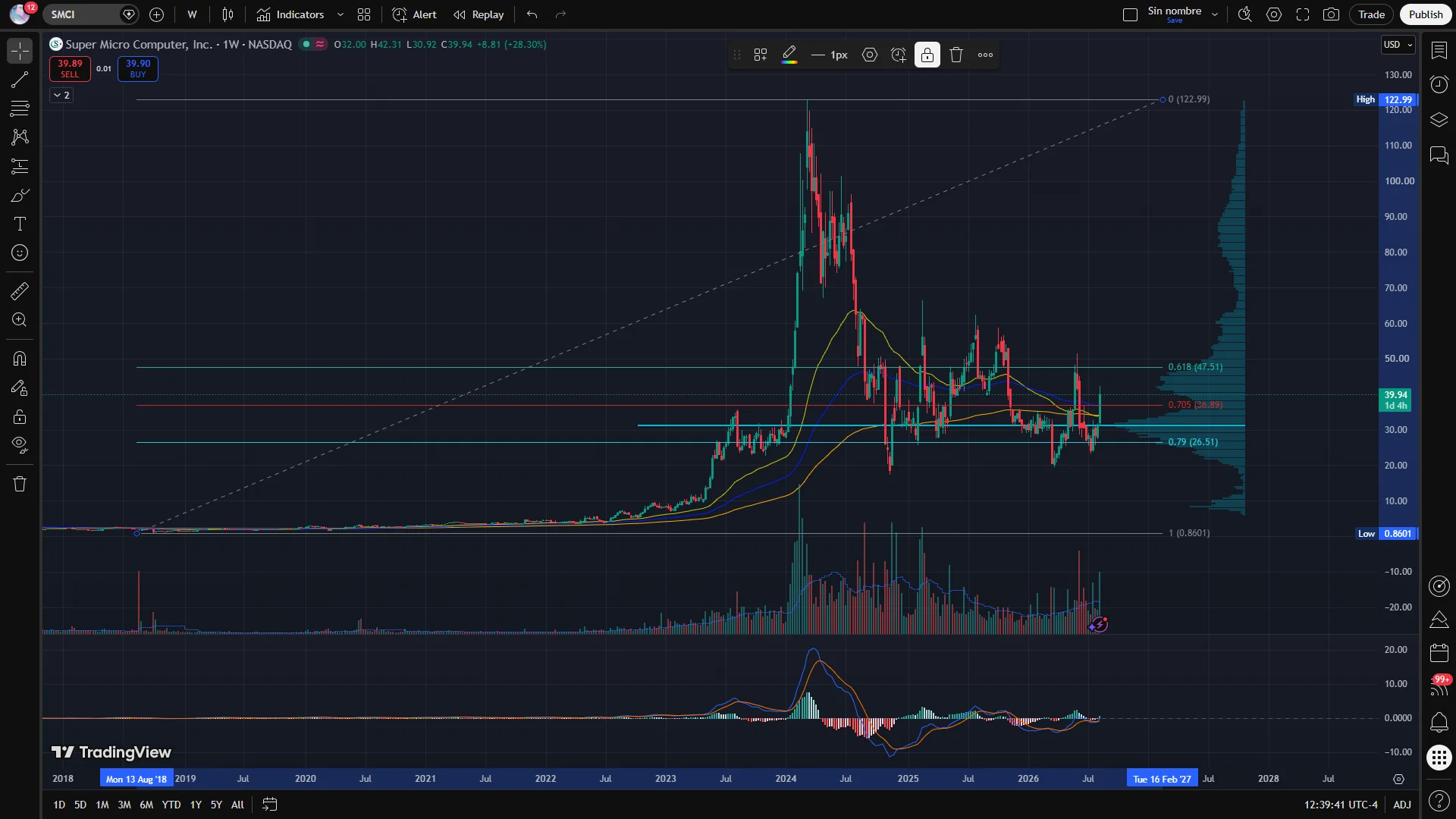 SMCI TRADINGVIEW