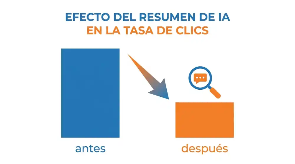 SEO en la era de la IA: gráfico comparativo de la caída del CTR orgánico con AI Overviews